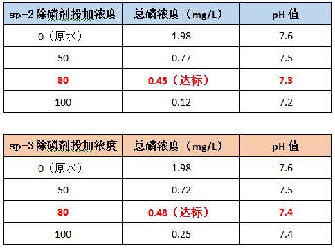 广州bbin宝盈环保除磷剂sp-2和sp-3的投加效果