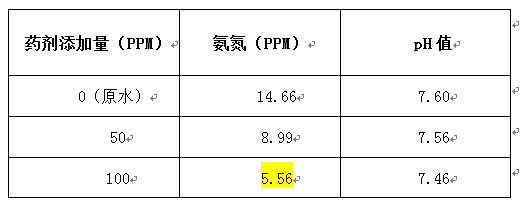 bbin宝盈氨氮处理实验数据
