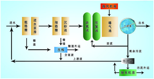 bbin宝盈污水处理厂处理工艺