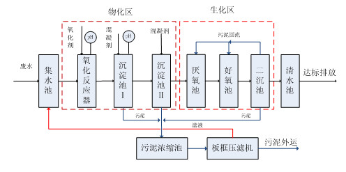 生化处理法.bbin宝盈