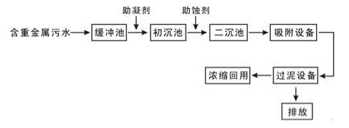 混凝沉淀法.bbin宝盈