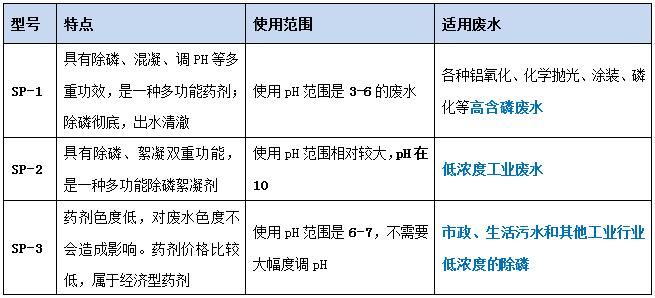 bbin宝盈环保各型号除磷剂