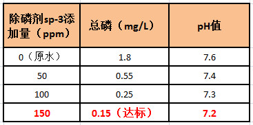 bbin宝盈除磷剂添加量