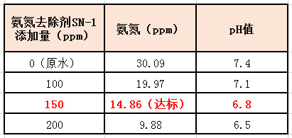 bbin宝盈氨氮去除剂实验