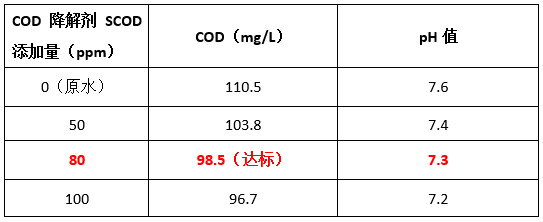 bbin宝盈cod降解剂投加实验