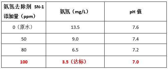 bbin宝盈氨氮去除剂投加实验