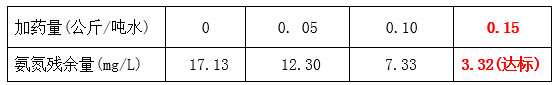 bbin宝盈工程师氨氮药剂投加实验