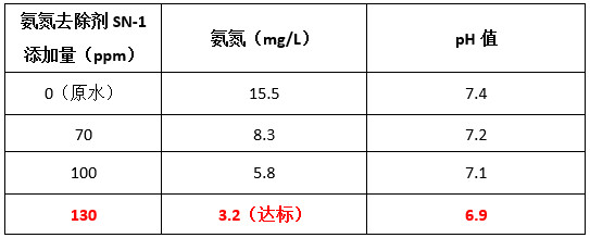 bbin宝盈现场投加氨氮去除剂实验数据