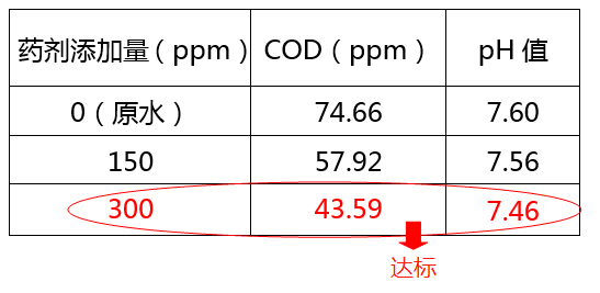 医院污水cod超标加药实验图_bbin宝盈环保