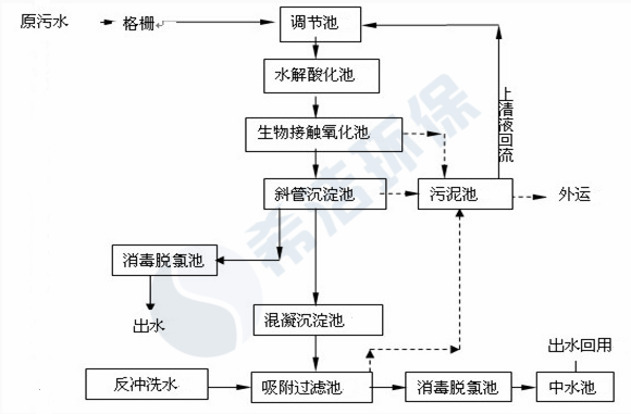医院污水cod超标现场工艺流程图_bbin宝盈环保