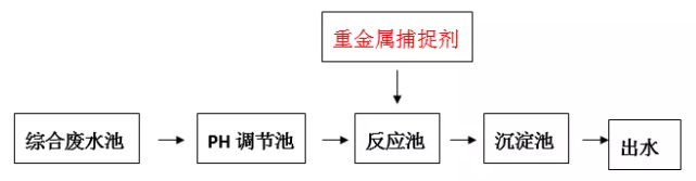 重金属离子捕捉剂投加位置_bbin宝盈环保
