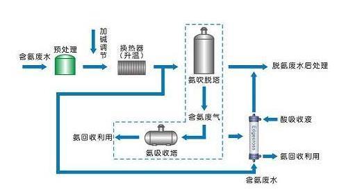氨氮吹脱法_bbin宝盈环保
