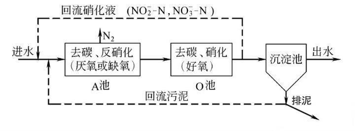 生物法脱氮_bbin宝盈环保
