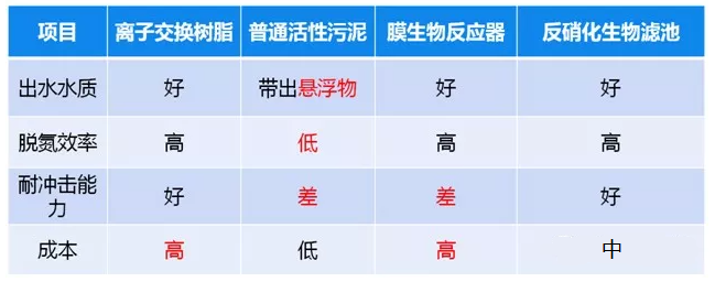 污水总氮高怎么处理_bbin宝盈环保