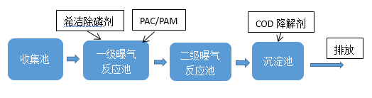 酸洗磷化废水处理_bbin宝盈环保