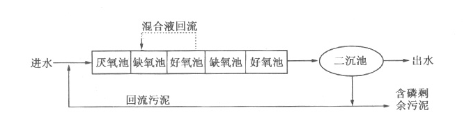 工业含磷、COD废水怎么处理_bbin宝盈环保