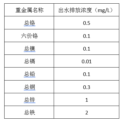 电镀厂污水处理排放标准_bbin宝盈环保