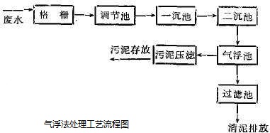 污水处理气浮法_bbin宝盈环保