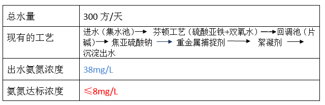 废水氨氮处理方法_bbin宝盈环保