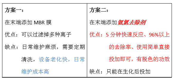 废水氨氮处理方法_bbin宝盈环保