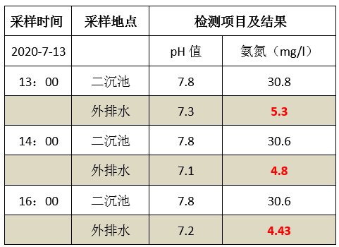 废水氨氮处理方法_bbin宝盈环保