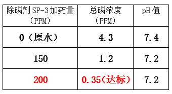 总磷超标的处理方法_bbin宝盈环保