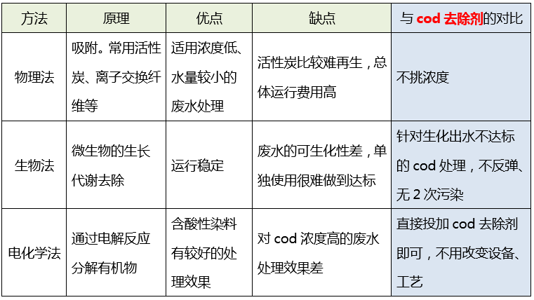 污水cod处理_bbin宝盈环保