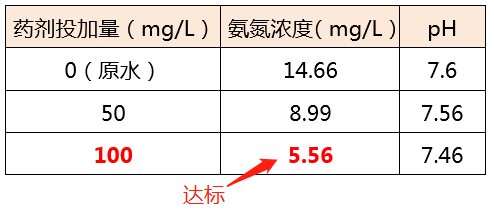 氨氮去除剂_bbin宝盈环保