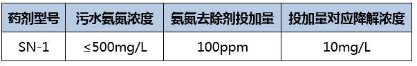 氨氮去除剂_bbin宝盈环保