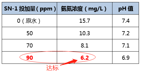 氨氮去除剂_bbin宝盈环保